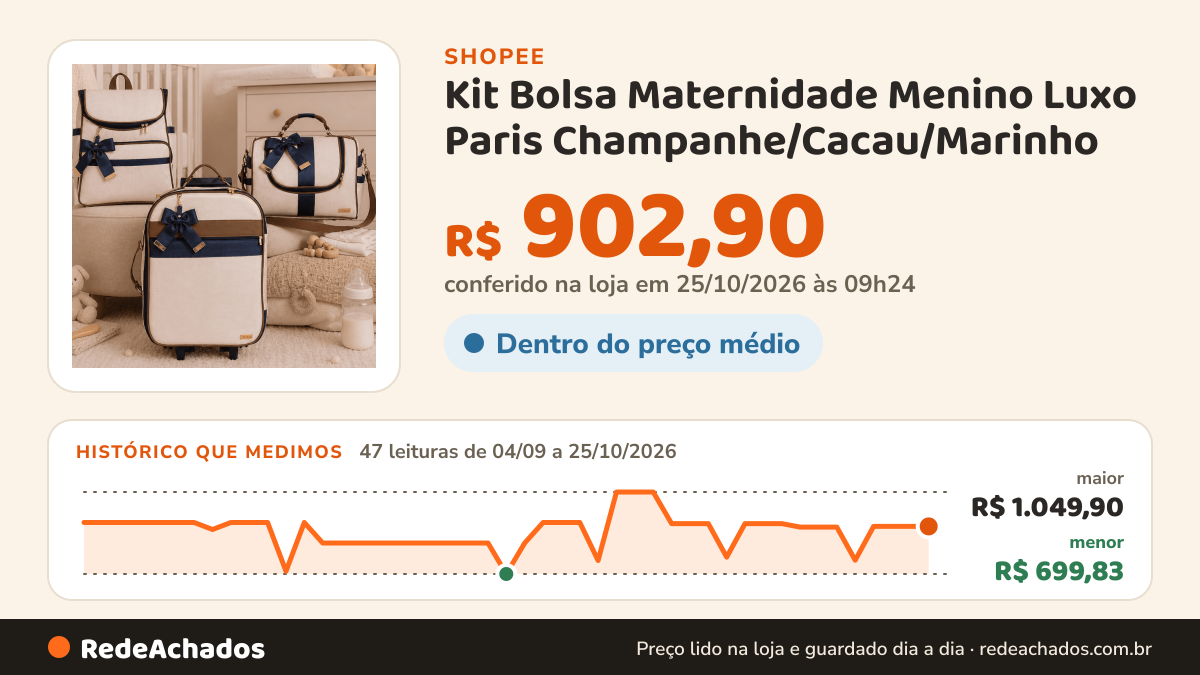 Histórico de preço de Kit Bolsa Maternidade Menino Luxo Paris Champanhe/Cacau/Marinho - 03 Peças. na Shopee: 47 leituras de 04/09/2026 a 25/10/2026, menor R$ 699,83, maior R$ 1.049,90; R$ 902,90 conferido em 25/10/2026 às 09h24