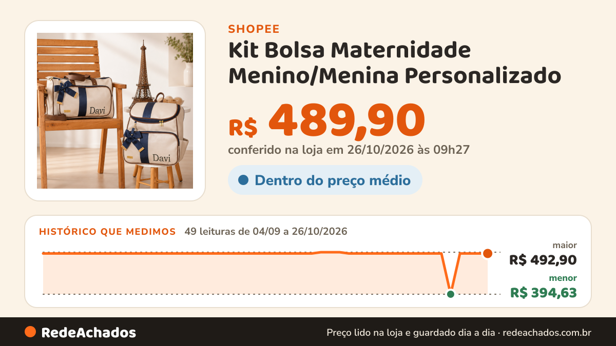 Histórico de preço de Kit Bolsa Maternidade Menino/Menina Personalizado - 02 Peças na Shopee: 48 leituras de 04/09/2026 a 25/10/2026, menor R$ 394,63, maior R$ 492,90