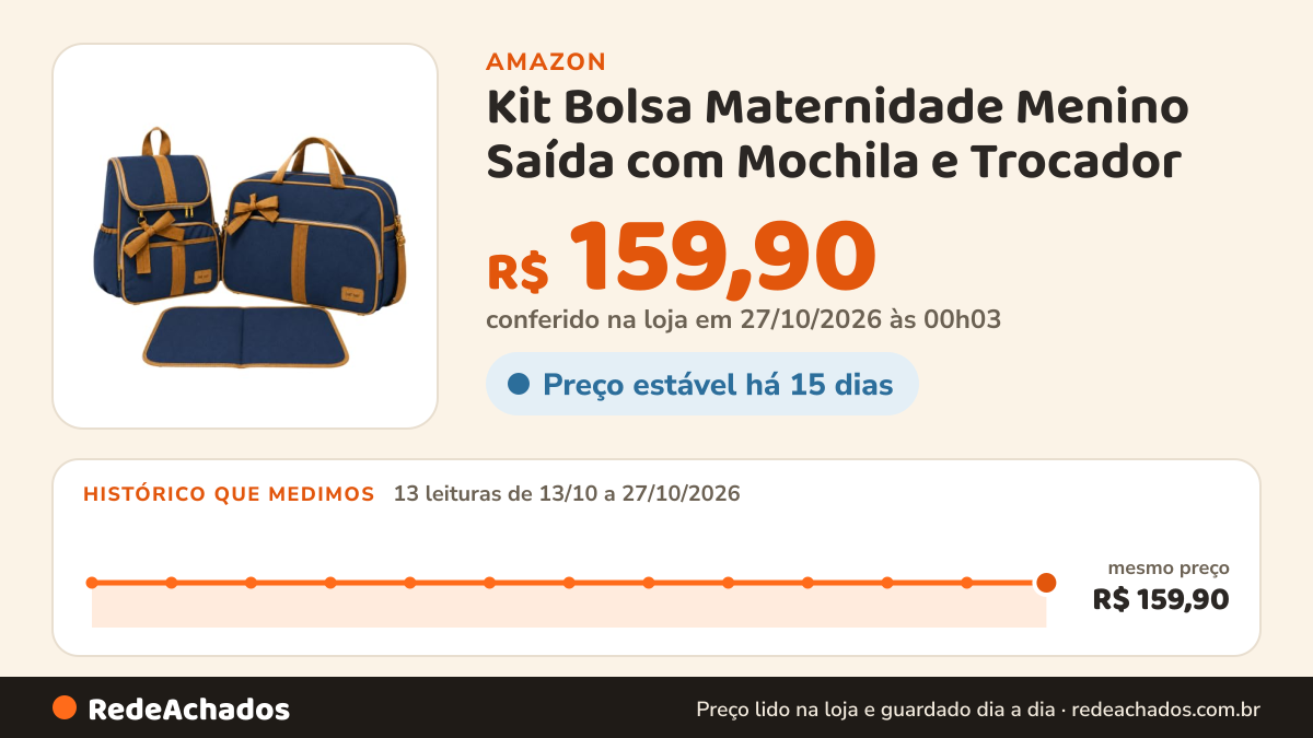 Histórico de preço de Kit Bolsa Maternidade Menino Saída com Mochila e Trocador na Amazon: 13 leituras de 13/10/2026 a 27/10/2026, mesmo preço, R$ 159,90, em todas; R$ 159,90 conferido em 27/10/2026 às 00h03