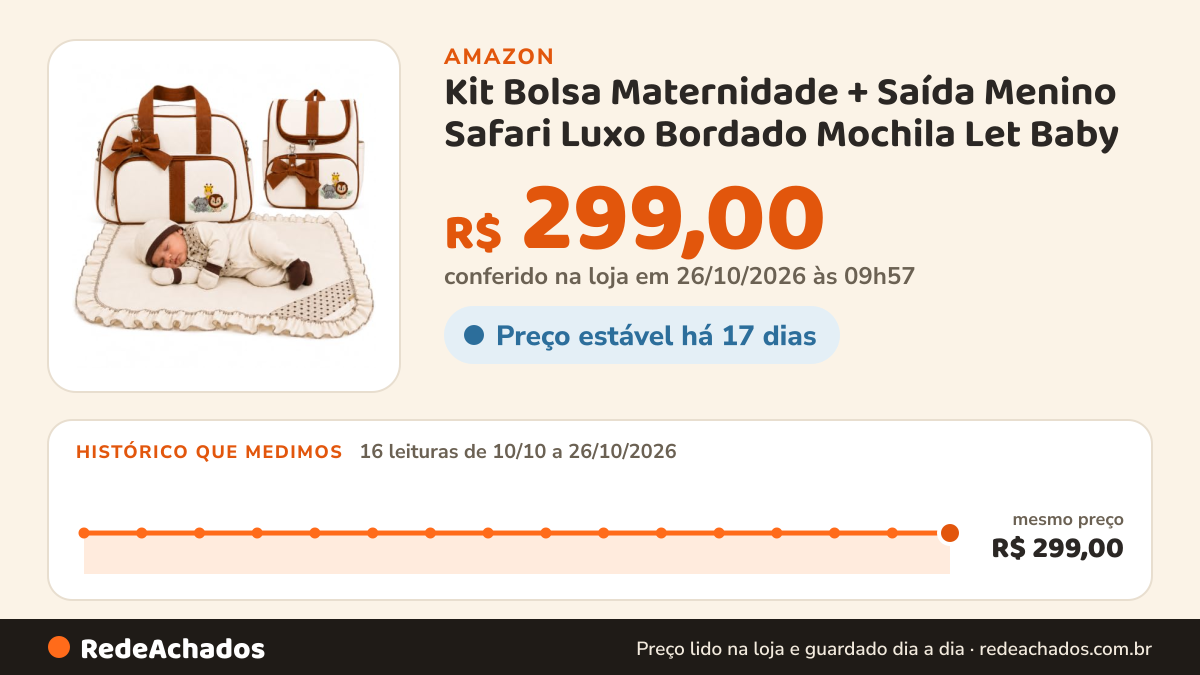 Histórico de preço de Kit Bolsa Maternidade + Saída Menino Safari Luxo Bordado Mochila Let Baby na Amazon: 16 leituras de 10/10/2026 a 26/10/2026, mesmo preço, R$ 299,00, em todas; R$ 299,00 conferido em 26/10/2026 às 09h57