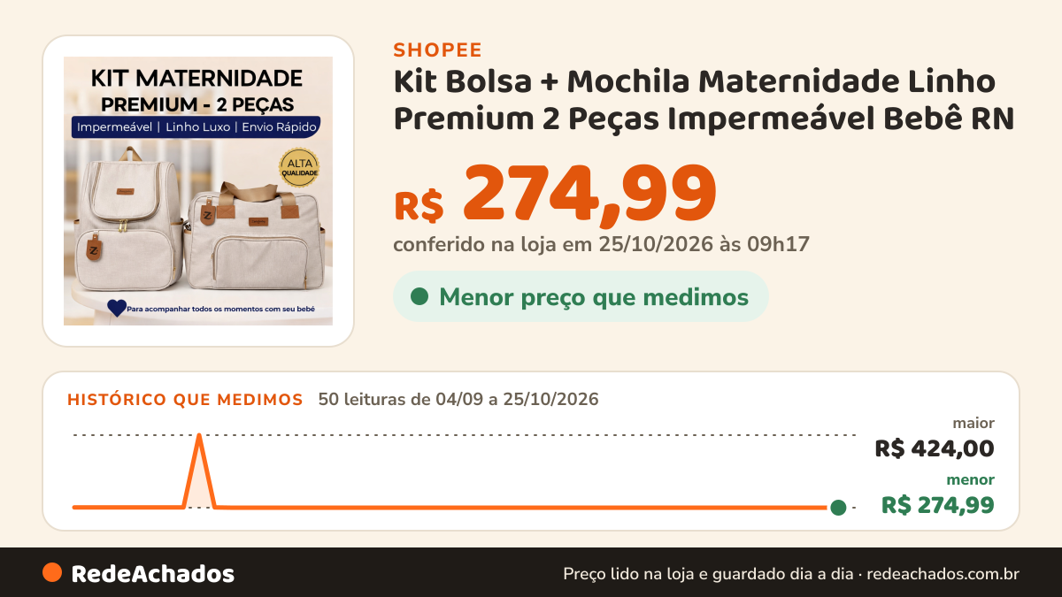 Histórico de preço de Kit Bolsa + Mochila Maternidade Linho Premium 2 Peças Impermeável Bebê RN na Shopee: 50 leituras de 04/09/2026 a 25/10/2026, menor R$ 274,99, maior R$ 424,00; R$ 274,99 conferido em 25/10/2026 às 09h17
