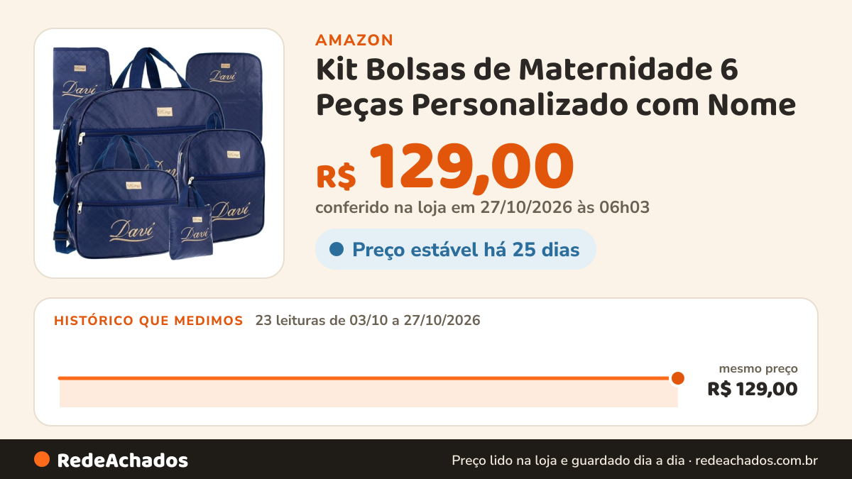 Histórico de preço de Kit Bolsas de Maternidade 6 Peças Personalizado com Nome - Versátil Moderno Menino/Menina… na Amazon: 22 leituras de 03/10/2026 a 25/10/2026, mesmo preço, R$ 129,00, em todas