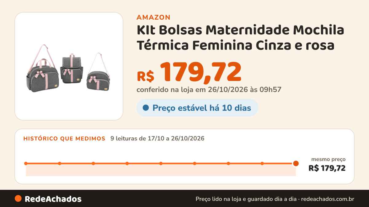 Histórico de preço de KIt Bolsas Maternidade Mochila Térmica Feminina Cinza e rosa na Amazon: 8 leituras de 17/10/2026 a 25/10/2026, mesmo preço, R$ 179,72, em todas; R$ 179,72 conferido em 25/10/2026 às 05h59