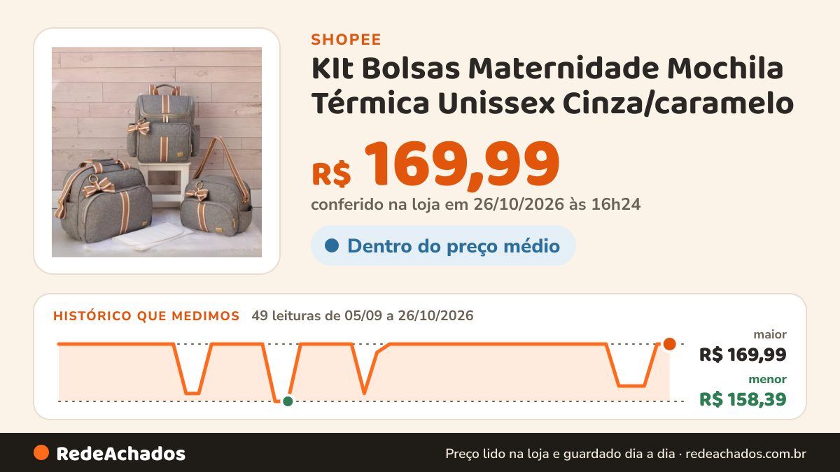 Histórico de preço de KIt Bolsas Maternidade Mochila Térmica Unissex Cinza/caramelo na Shopee: 49 leituras de 05/09/2026 a 26/10/2026, menor R$ 158,39, maior R$ 169,99; R$ 169,99 conferido em 26/10/2026 às 16h24