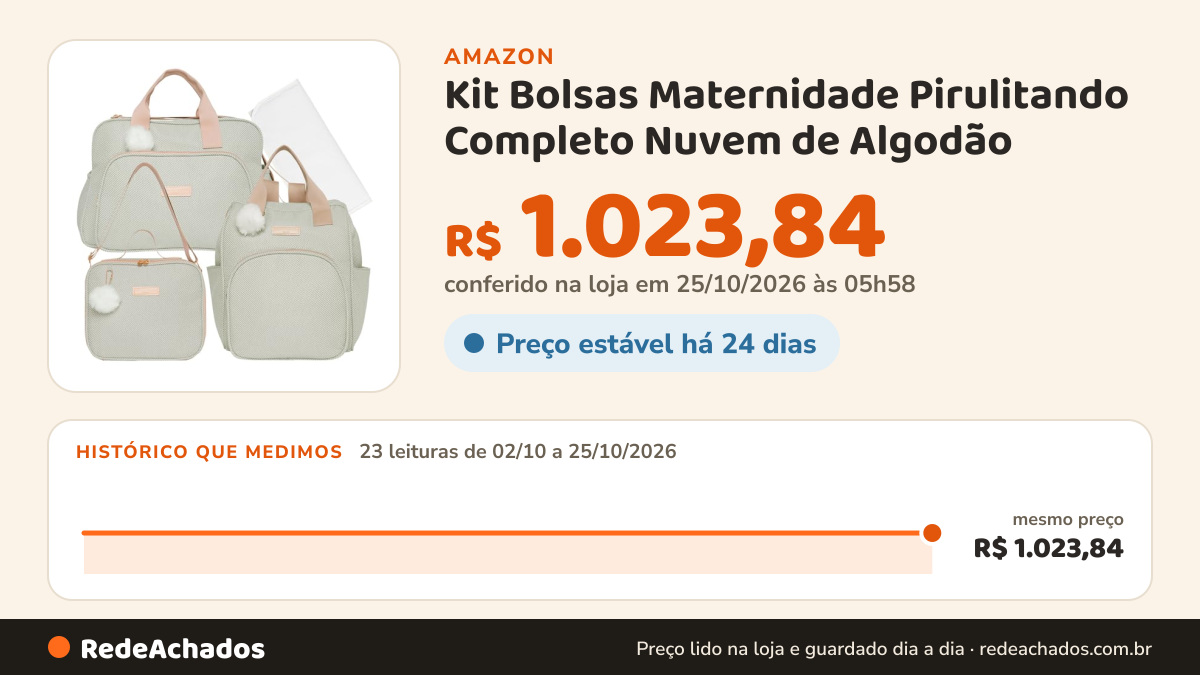 Histórico de preço de Kit Bolsas Maternidade Pirulitando Completo Nuvem de Algodão na Amazon: 23 leituras de 02/10/2026 a 25/10/2026, mesmo preço, R$ 1.023,84, em todas; R$ 1.023,84 conferido em 25/10/2026 às 05h58