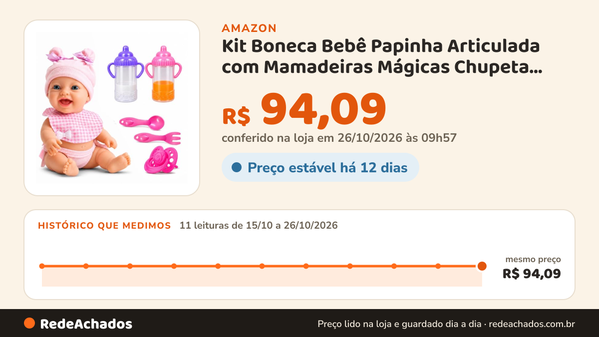 Histórico de preço de Kit Boneca Bebê Papinha Articulada com Mamadeiras Mágicas Chupeta Colher Garfo e Babador… na Amazon: 11 leituras de 15/10/2026 a 26/10/2026, mesmo preço, R$ 94,09, em todas; R$ 94,09 conferido em 26/10/2026 às 09h57