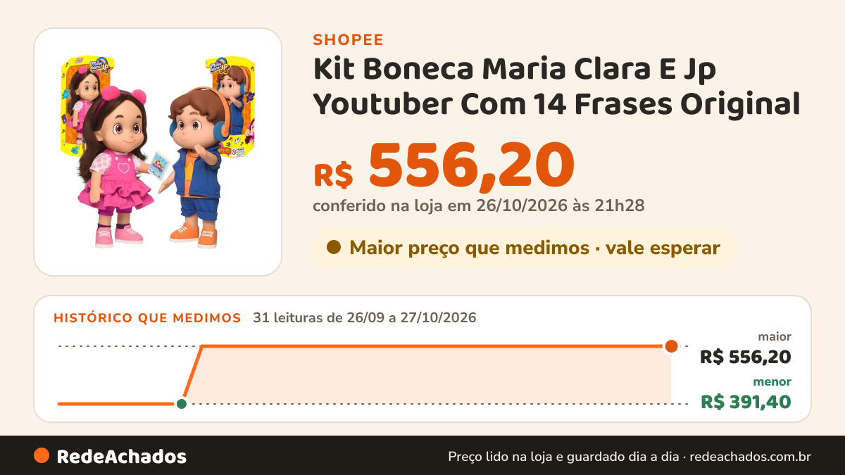 Histórico de preço de Kit Boneca Maria Clara E Jp Youtuber Com 14 Frases Original na Shopee: 31 leituras de 26/09/2026 a 27/10/2026, menor R$ 391,40, maior R$ 556,20; R$ 556,20 conferido em 26/10/2026 às 21h28