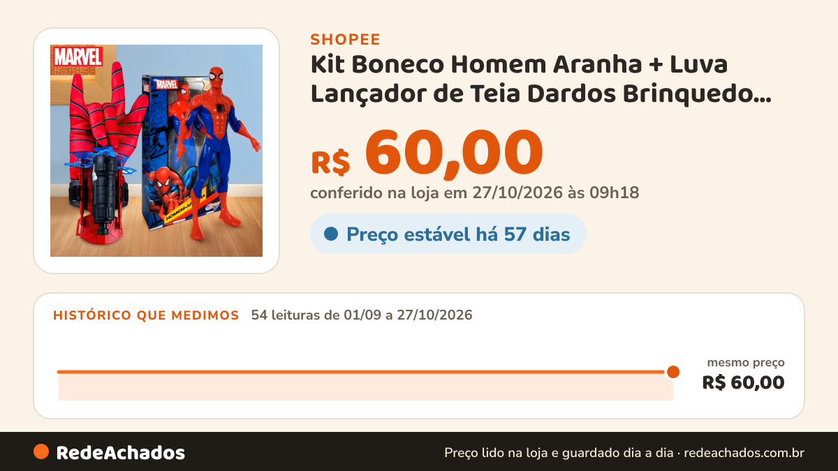 Histórico de preço de Kit Boneco Homem Aranha + Luva Lançador de Teia Dardos Brinquedo Infantil Presente Dia das… na Shopee: 52 leituras de 01/09/2026 a 25/10/2026, mesmo preço, R$ 60,00, em todas; R$ 60,00 conferido em 25/10/2026 às 15h20