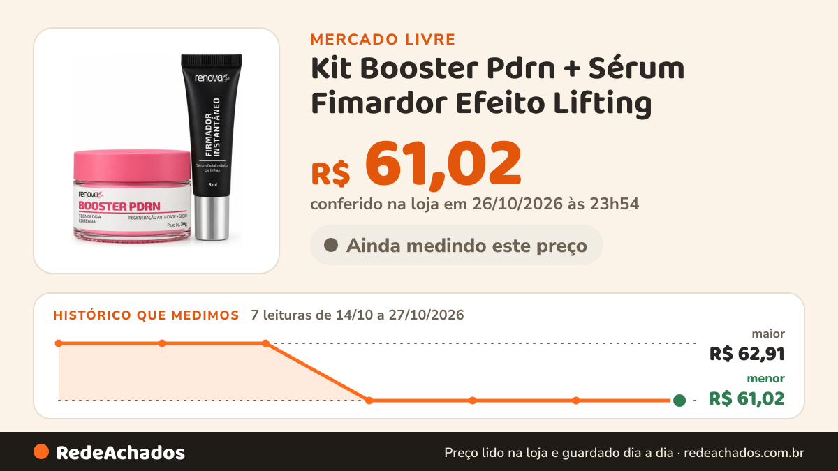 Histórico de preço de Kit Booster Pdrn + Sérum Fimardor Efeito Lifting no Mercado Livre: 7 leituras de 14/10/2026 a 27/10/2026, menor R$ 61,02, maior R$ 62,91; R$ 61,02 conferido em 26/10/2026 às 23h54