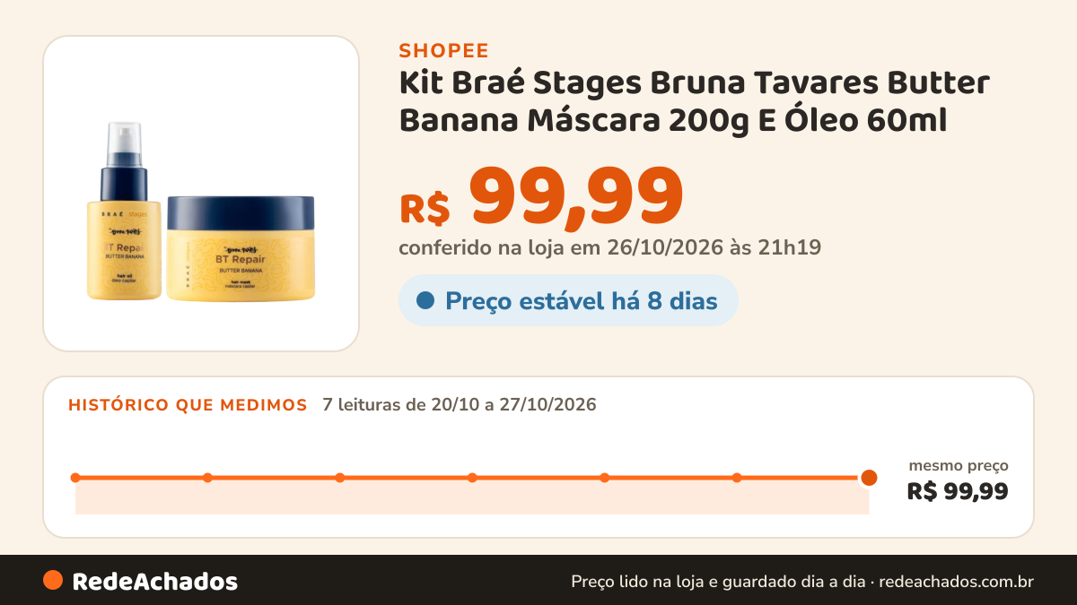 Histórico de preço de Kit Braé Stages Bruna Tavares Butter Banana Máscara 200g E Óleo 60ml na Shopee: 7 leituras de 20/10/2026 a 27/10/2026, mesmo preço, R$ 99,99, em todas; R$ 99,99 conferido em 26/10/2026 às 21h19