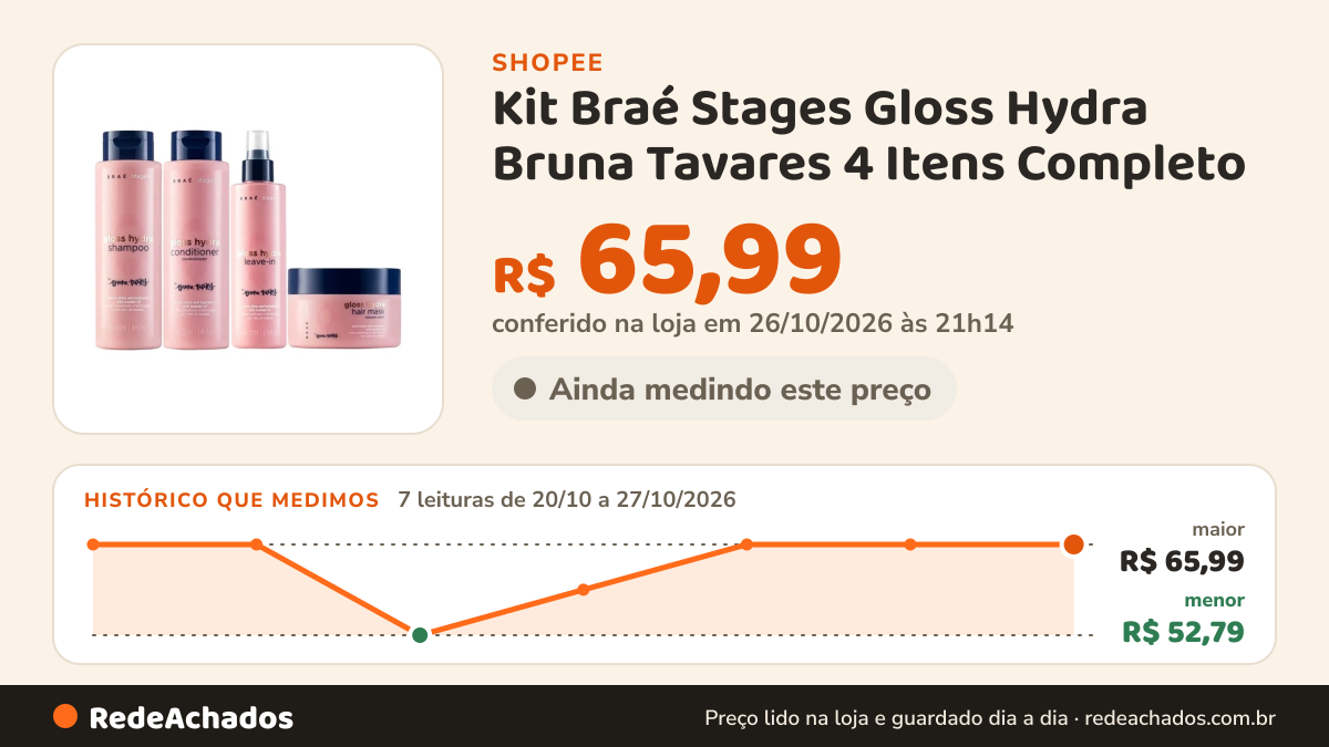 Histórico de preço de Kit Braé Stages Gloss Hydra Bruna Tavares 4 Itens Completo na Shopee: 7 leituras de 20/10/2026 a 27/10/2026, menor R$ 52,79, maior R$ 65,99; R$ 65,99 conferido em 26/10/2026 às 21h14