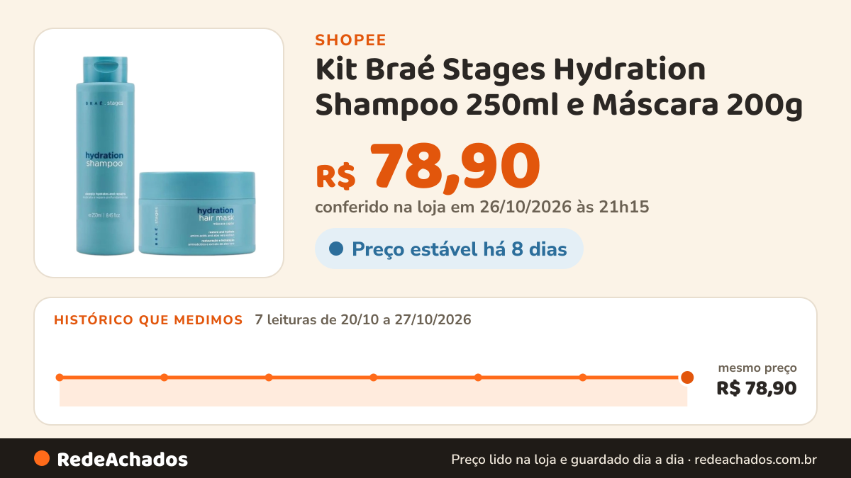 Histórico de preço de Kit Braé Stages Hydration Shampoo 250ml e Máscara 200g na Shopee: 7 leituras de 20/10/2026 a 27/10/2026, mesmo preço, R$ 78,90, em todas; R$ 78,90 conferido em 26/10/2026 às 21h15