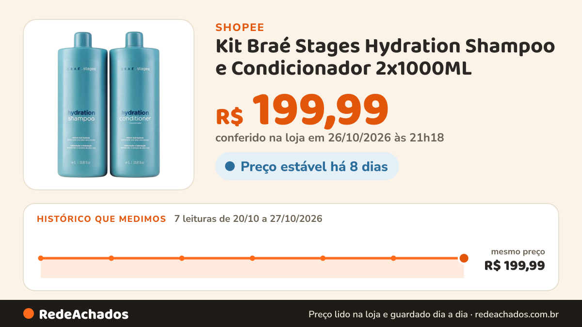 Histórico de preço de Kit Braé Stages Hydration Shampoo e Condicionador 2x1000ML na Shopee: 7 leituras de 20/10/2026 a 27/10/2026, mesmo preço, R$ 199,99, em todas; R$ 199,99 conferido em 26/10/2026 às 21h18