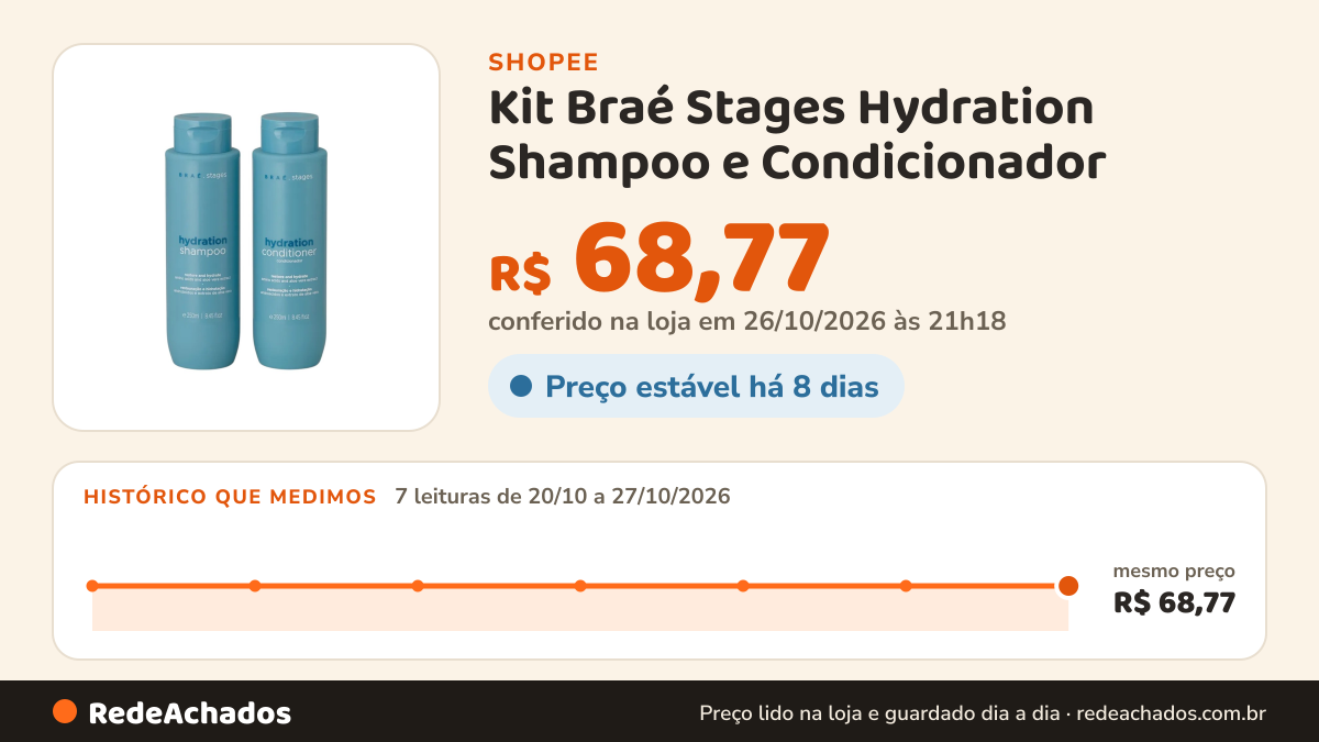 Histórico de preço de Kit Braé Stages Hydration Shampoo e Condicionador - 2x250ml na Shopee: 7 leituras de 20/10/2026 a 27/10/2026, mesmo preço, R$ 68,77, em todas; R$ 68,77 conferido em 26/10/2026 às 21h18