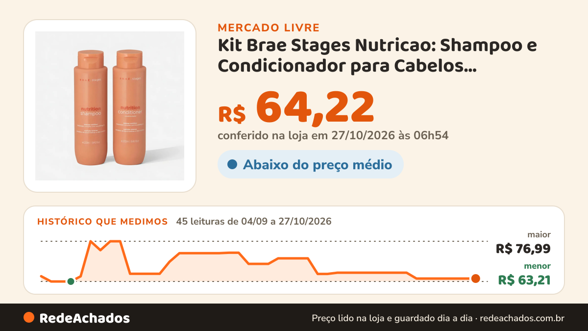 Histórico de preço de Kit Brae Stages Nutricao: Shampoo e Condicionador para Cabelos Ressecados e sem Vida no Mercado Livre: 44 leituras de 04/09/2026 a 26/10/2026, menor R$ 63,21, maior R$ 76,99