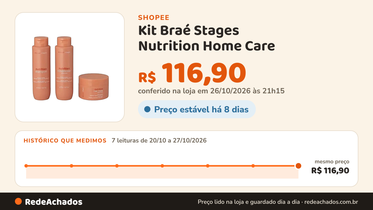 Histórico de preço de Kit Braé Stages Nutrition Home Care (3 produtos) na Shopee: 7 leituras de 20/10/2026 a 27/10/2026, mesmo preço, R$ 116,90, em todas; R$ 116,90 conferido em 26/10/2026 às 21h15