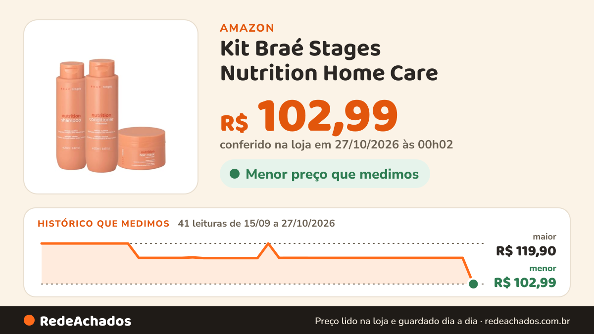 Histórico de preço de Kit Braé Stages Nutrition Home Care (3 produtos) na Amazon: 41 leituras de 15/09/2026 a 27/10/2026, menor R$ 102,99, maior R$ 119,90; R$ 102,99 conferido em 27/10/2026 às 00h02