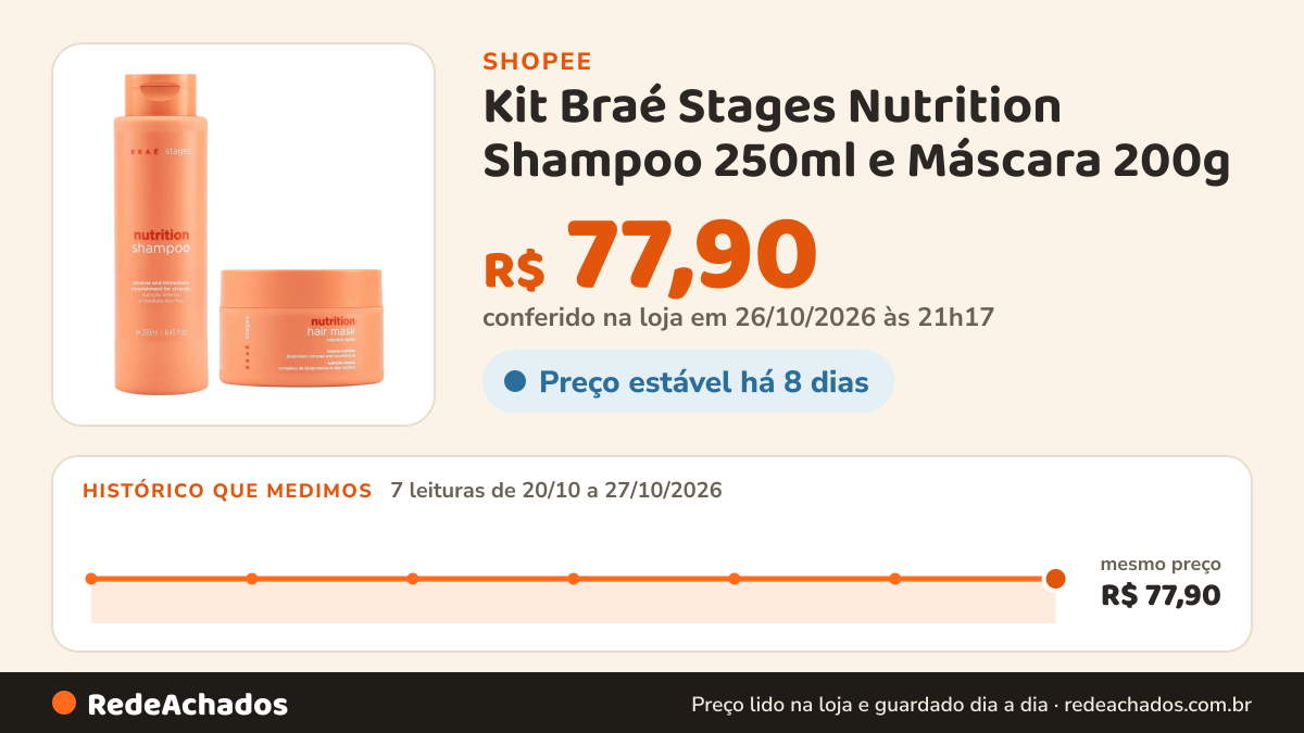 Histórico de preço de Kit Braé Stages Nutrition Shampoo 250ml e Máscara 200g na Shopee: 7 leituras de 20/10/2026 a 27/10/2026, mesmo preço, R$ 77,90, em todas; R$ 77,90 conferido em 26/10/2026 às 21h17