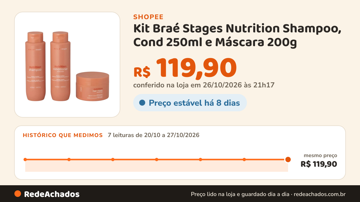 Histórico de preço de Kit Braé Stages Nutrition Shampoo, Cond 250ml e Máscara 200g na Shopee: 7 leituras de 20/10/2026 a 27/10/2026, mesmo preço, R$ 119,90, em todas; R$ 119,90 conferido em 26/10/2026 às 21h17