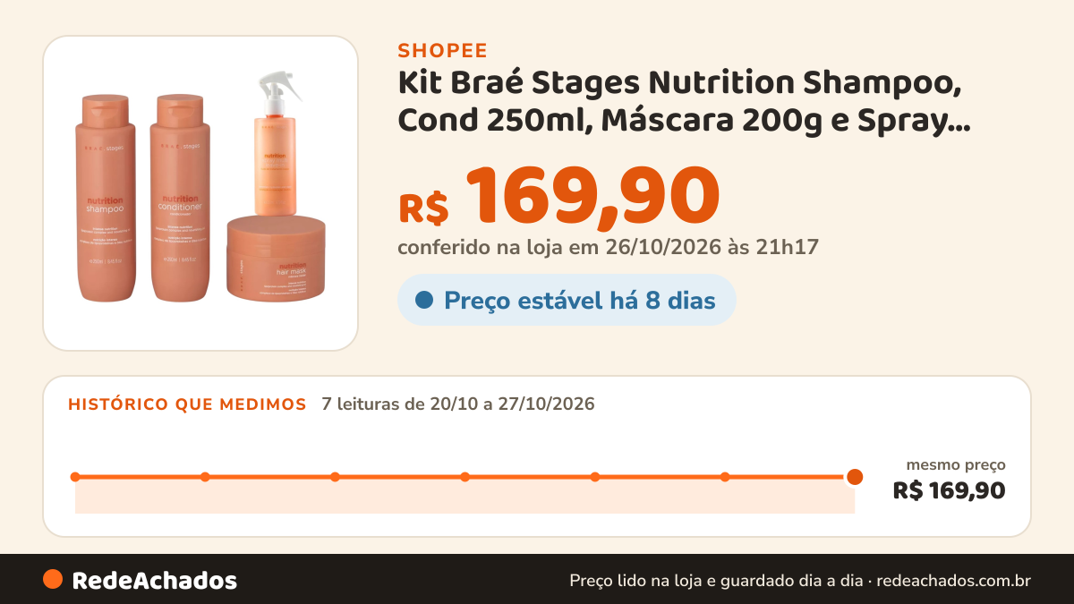 Histórico de preço de Kit Braé Stages Nutrition Shampoo, Cond 250ml, Máscara 200g e Spray Multi Leave-in 260ml na Shopee: 7 leituras de 20/10/2026 a 27/10/2026, mesmo preço, R$ 169,90, em todas; R$ 169,90 conferido em 26/10/2026 às 21h17