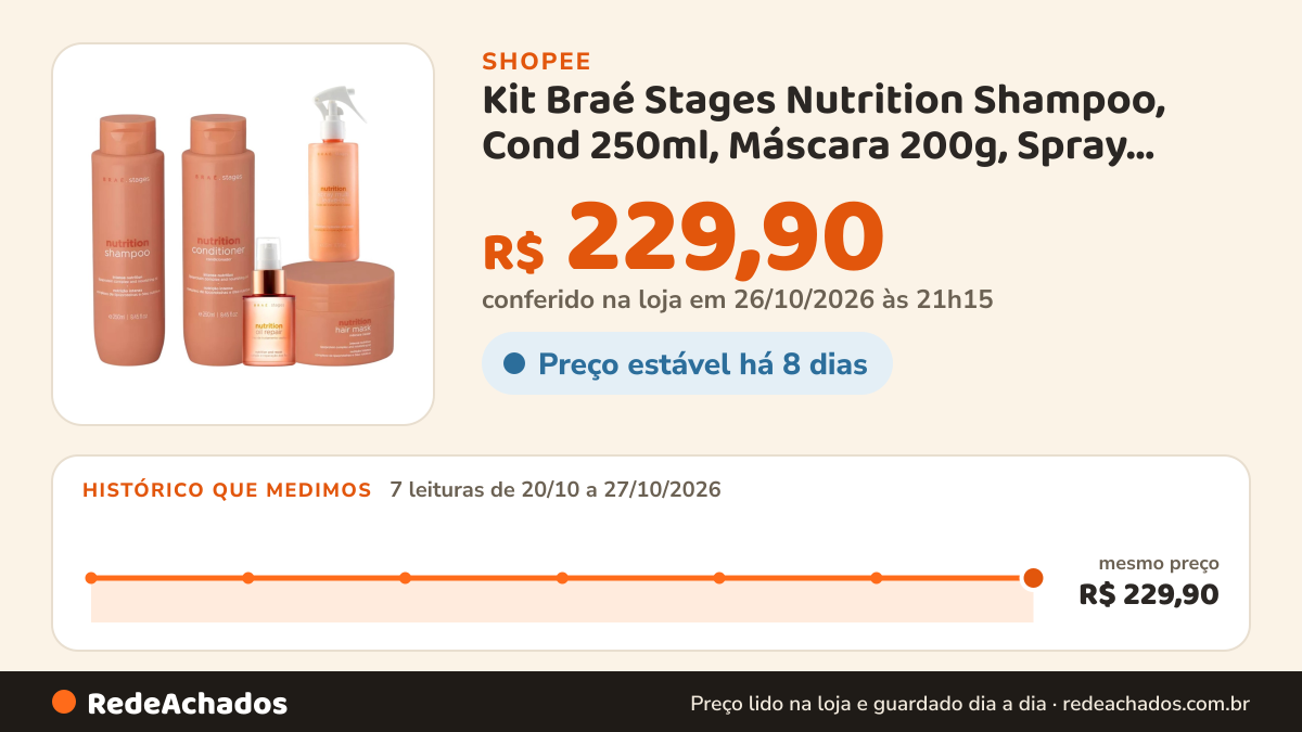 Histórico de preço de Kit Braé Stages Nutrition Shampoo, Cond 250ml, Máscara 200g, Spray Multi Leave-in 260ml e… na Shopee: 7 leituras de 20/10/2026 a 27/10/2026, mesmo preço, R$ 229,90, em todas; R$ 229,90 conferido em 26/10/2026 às 21h15