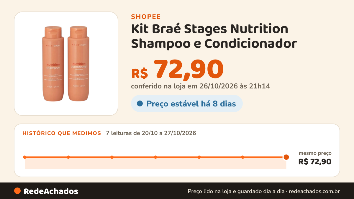 Histórico de preço de Kit Braé Stages Nutrition Shampoo e Condicionador - 2x250ml na Shopee: 7 leituras de 20/10/2026 a 27/10/2026, mesmo preço, R$ 72,90, em todas; R$ 72,90 conferido em 26/10/2026 às 21h14