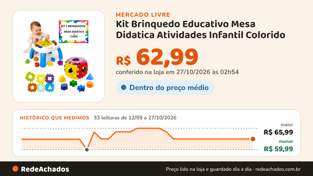 Histórico de preço de Kit Brinquedo Educativo Mesa Didatica Atividades Infantil Colorido no Mercado Livre: 33 leituras de 12/09/2026 a 27/10/2026, menor R$ 59,99, maior R$ 65,99; R$ 62,99 conferido em 27/10/2026 às 02h54