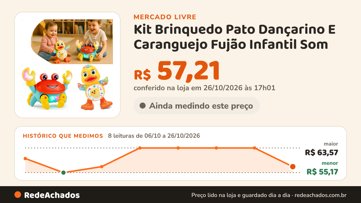 Histórico de preço de Kit Brinquedo Pato Dançarino E Caranguejo Fujão Infantil Som no Mercado Livre: 8 leituras de 06/10/2026 a 26/10/2026, menor R$ 55,17, maior R$ 63,57; R$ 57,21 conferido em 26/10/2026 às 17h01