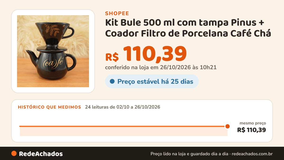 Histórico de preço de Kit Bule 500 ml com tampa Pinus + Coador Filtro de Porcelana Café Chá – Preto Linha Café… na Shopee: 23 leituras de 02/10/2026 a 25/10/2026, mesmo preço, R$ 110,39, em todas; R$ 110,39 conferido em 25/10/2026 às 05h09