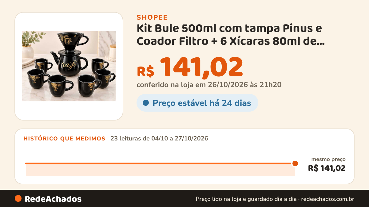 Histórico de preço de Kit Bule 500ml com tampa Pinus e Coador Filtro + 6 Xícaras 80ml de Porcelana Preta Linha… na Shopee: 23 leituras de 04/10/2026 a 27/10/2026, mesmo preço, R$ 141,02, em todas; R$ 141,02 conferido em 26/10/2026 às 21h20
