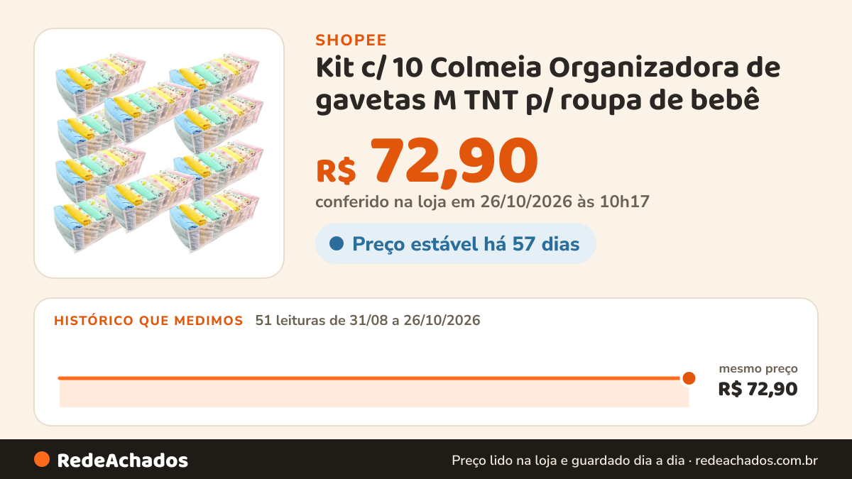Histórico de preço de Kit c/ 10 Colmeia Organizadora de gavetas M TNT p/ roupa de bebê - Maison Plus PREMIUM na Shopee: 50 leituras de 31/08/2026 a 25/10/2026, mesmo preço, R$ 72,90, em todas; R$ 72,90 conferido em 25/10/2026 às 05h06