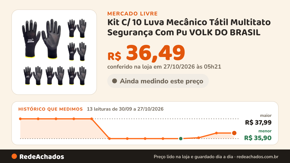 Histórico de preço de Kit C/ 10 Luva Mecânico Tátil Multitato Segurança Com Pu VOLK DO BRASIL no Mercado Livre: 13 leituras de 30/09/2026 a 27/10/2026, menor R$ 35,90, maior R$ 37,99; R$ 36,49 conferido em 27/10/2026 às 05h21