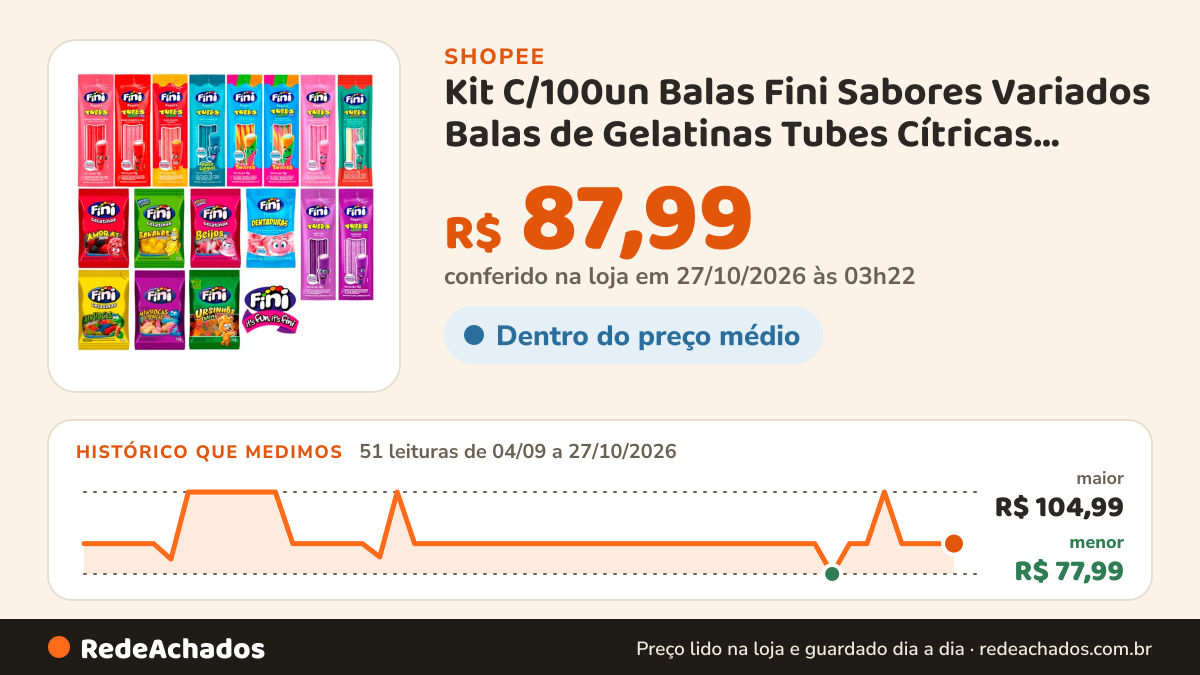 Histórico de preço de Kit C/100un Balas Fini Sabores Variados Balas de Gelatinas Tubes Cítricas Azedinhas 15g na Shopee: 51 leituras de 04/09/2026 a 27/10/2026, menor R$ 77,99, maior R$ 104,99; R$ 87,99 conferido em 27/10/2026 às 03h22