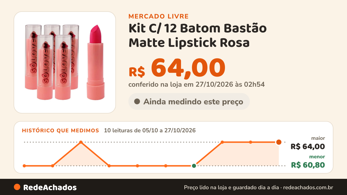 Histórico de preço de Kit C/ 12 Batom Bastão Matte Lipstick Rosa no Mercado Livre: 10 leituras de 05/10/2026 a 27/10/2026, menor R$ 60,80, maior R$ 64,00; R$ 64,00 conferido em 27/10/2026 às 02h54