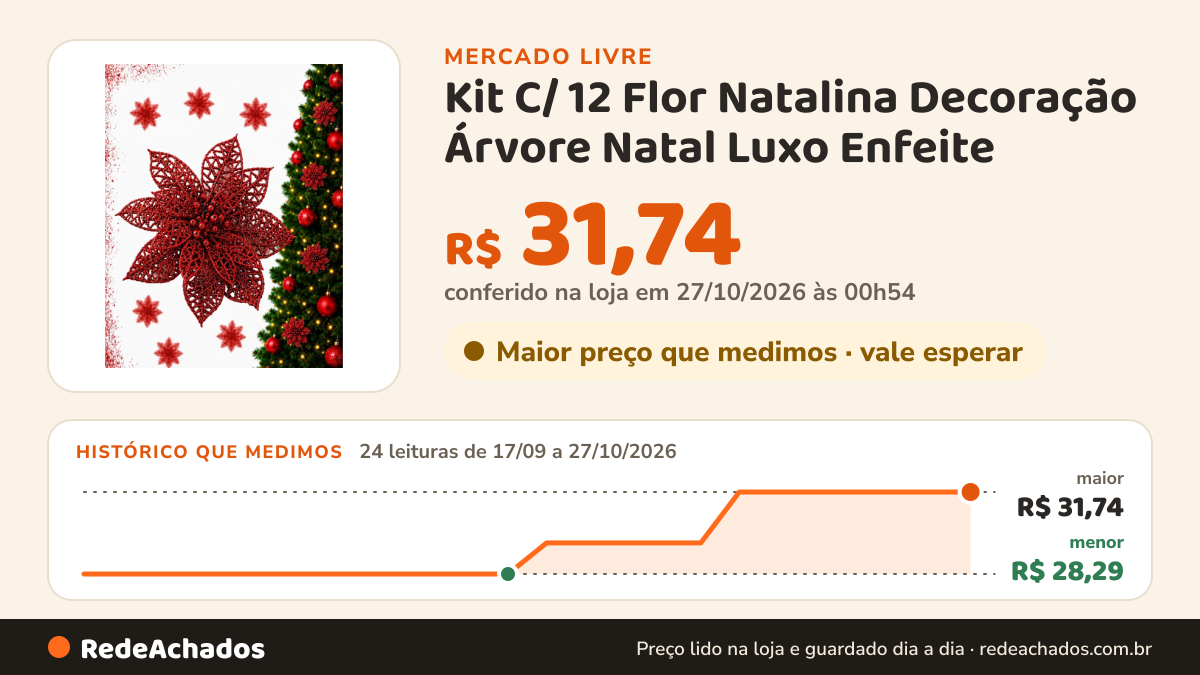 Histórico de preço de Kit C/ 12 Flor Natalina Decoração Árvore Natal Luxo Enfeite no Mercado Livre: 24 leituras de 17/09/2026 a 27/10/2026, menor R$ 28,29, maior R$ 31,74; R$ 31,74 conferido em 27/10/2026 às 00h54