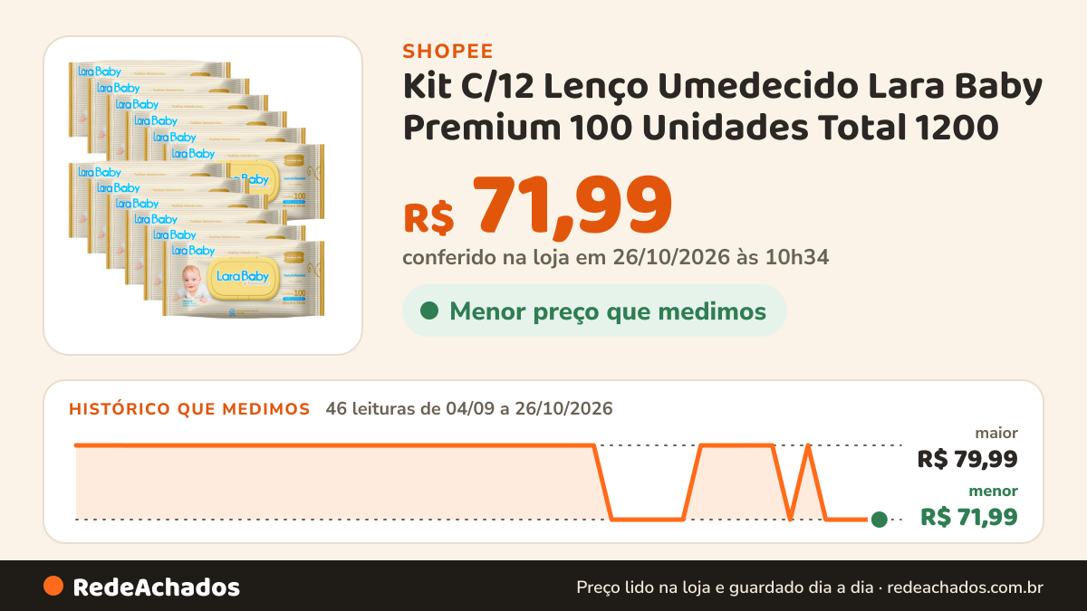 Histórico de preço de Kit C/12 Lenço Umedecido Lara Baby Premium 100 Unidades Total 1200 na Shopee: 45 leituras de 04/09/2026 a 25/10/2026, menor R$ 71,99, maior R$ 79,99; R$ 71,99 conferido em 25/10/2026 às 09h17