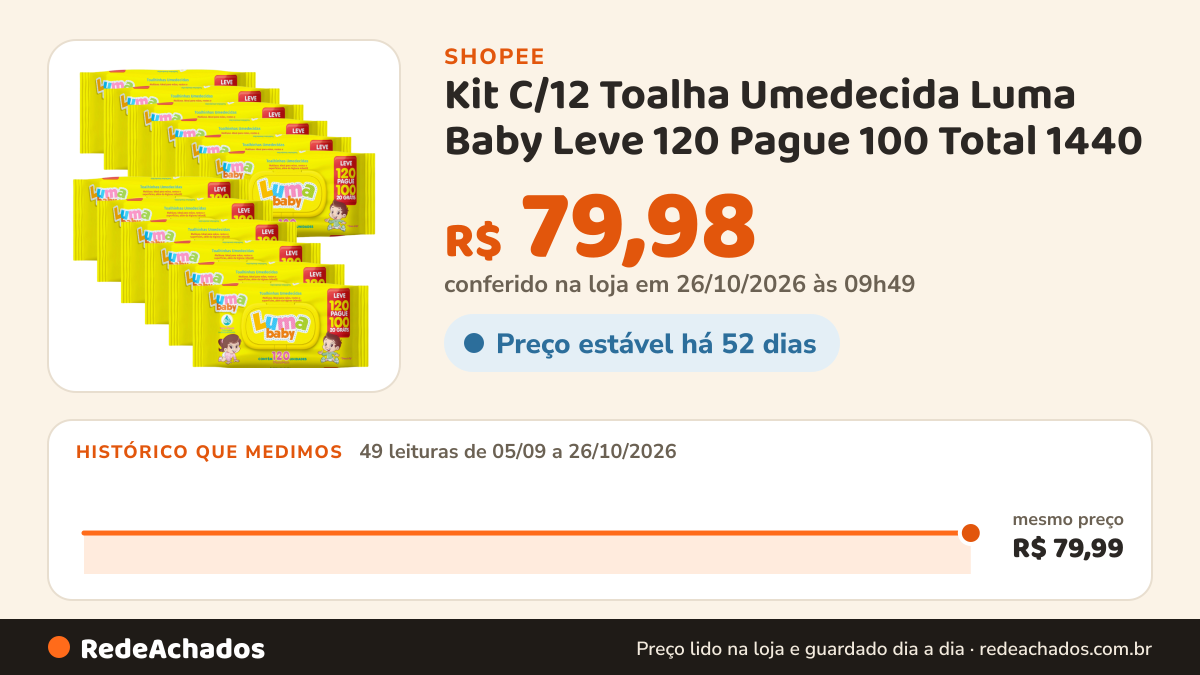 Histórico de preço de Kit C/12 Toalha Umedecida Luma Baby Leve 120 Pague 100 Total 1440 na Shopee: 49 leituras de 05/09/2026 a 26/10/2026, mesmo preço, R$ 79,99, em todas; R$ 79,98 conferido em 26/10/2026 às 09h49