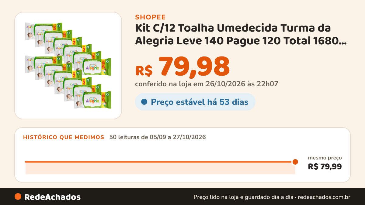 Histórico de preço de Kit C/12 Toalha Umedecida Turma da Alegria Leve 140 Pague 120 Total 1680 unidades na Shopee: 50 leituras de 05/09/2026 a 27/10/2026, mesmo preço, R$ 79,99, em todas; R$ 79,98 conferido em 26/10/2026 às 22h07