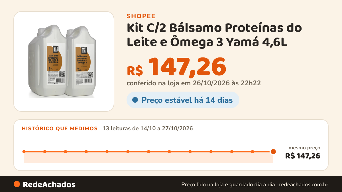 Histórico de preço de Kit C/2 Bálsamo Proteínas do Leite e Ômega 3 Yamá 4,6L na Shopee: 13 leituras de 14/10/2026 a 27/10/2026, mesmo preço, R$ 147,26, em todas; R$ 147,26 conferido em 26/10/2026 às 22h22