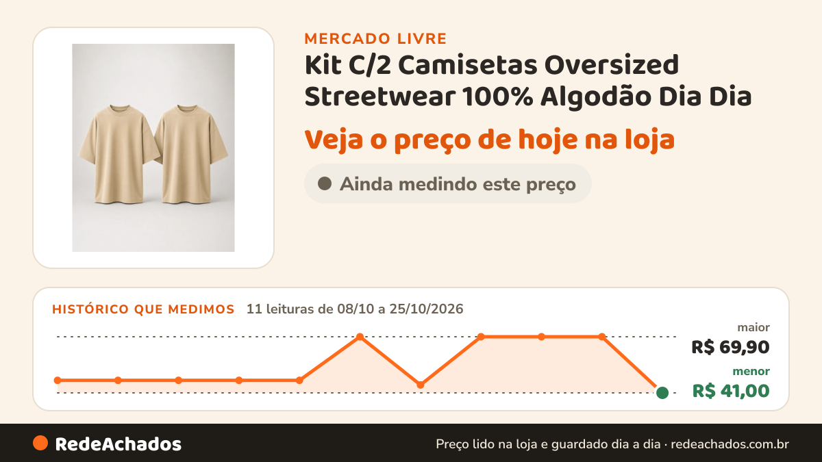 Histórico de preço de Kit C/2 Camisetas Oversized Streetwear 100% Algodão Dia Dia no Mercado Livre: 11 leituras de 08/10/2026 a 25/10/2026, menor R$ 41,00, maior R$ 69,90