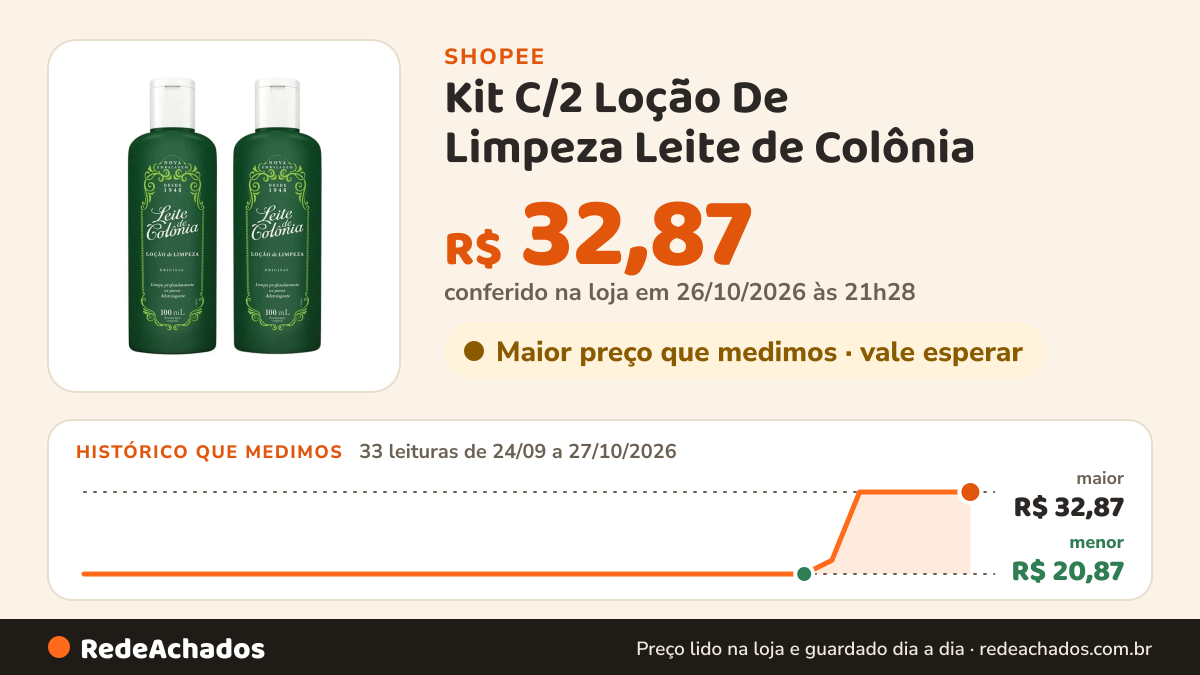 Histórico de preço de Kit C/2 Loção De Limpeza Leite de Colônia - Nota na Shopee: 33 leituras de 24/09/2026 a 27/10/2026, menor R$ 20,87, maior R$ 32,87; R$ 32,87 conferido em 26/10/2026 às 21h28