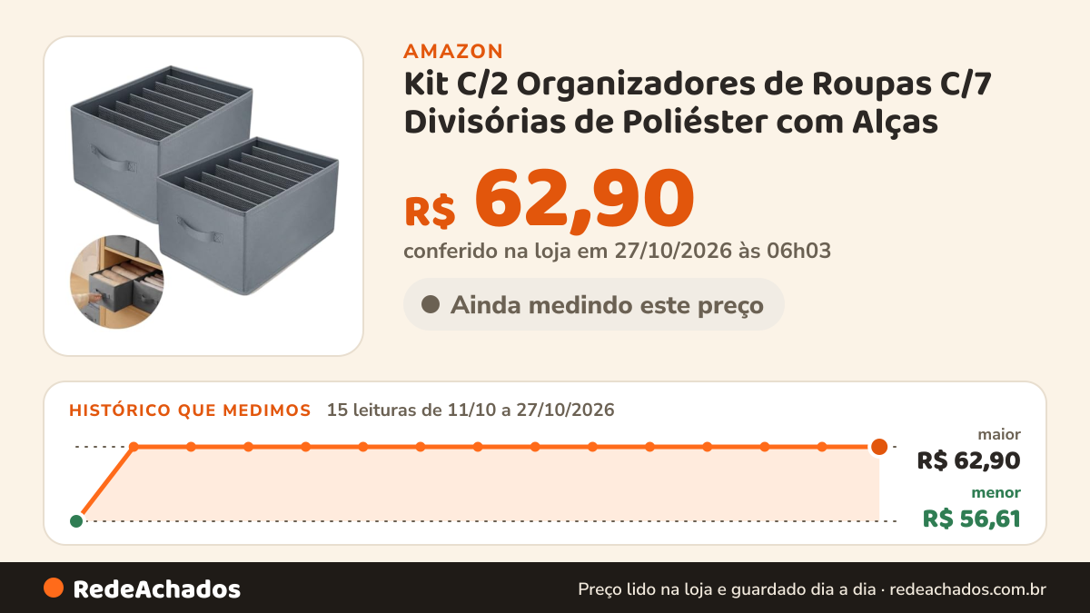 Histórico de preço de Kit C/2 Organizadores de Roupas C/7 Divisórias de Poliéster com Alças | Respirável… na Amazon: 14 leituras de 11/10/2026 a 25/10/2026, menor R$ 56,61, maior R$ 62,90