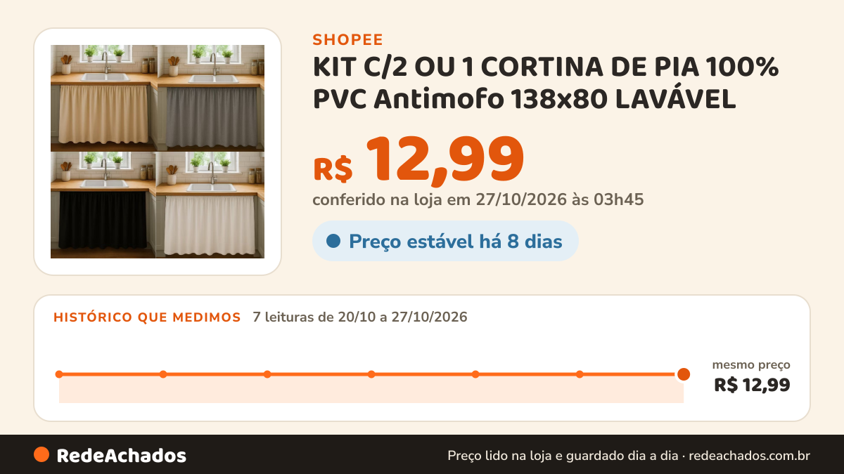 Histórico de preço de KIT C/2 OU 1 CORTINA DE PIA 100% PVC Antimofo 138x80 LAVÁVEL na Shopee: 7 leituras de 20/10/2026 a 27/10/2026, mesmo preço, R$ 12,99, em todas; R$ 12,99 conferido em 27/10/2026 às 03h45