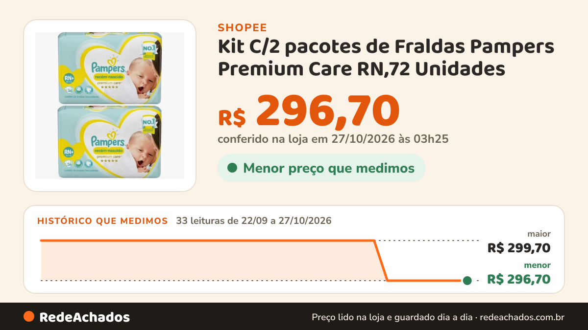 Histórico de preço de Kit C/2 pacotes de Fraldas Pampers Premium Care RN,72 Unidades | Recém-Nascido Suave como… na Shopee: 33 leituras de 22/09/2026 a 27/10/2026, menor R$ 296,70, maior R$ 299,70; R$ 296,70 conferido em 27/10/2026 às 03h25