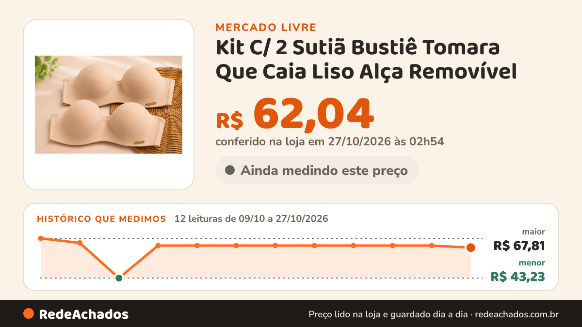 Histórico de preço de Kit C/ 2 Sutiã Bustiê Tomara Que Caia Liso Alça Removível no Mercado Livre: 12 leituras de 09/10/2026 a 27/10/2026, menor R$ 43,23, maior R$ 67,81; R$ 62,04 conferido em 27/10/2026 às 02h54