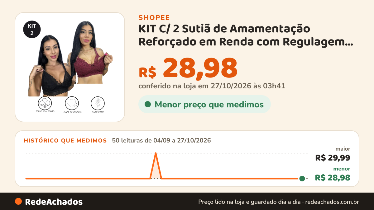 Histórico de preço de KIT C/ 2 Sutiã de Amamentação Reforçado em Renda com Regulagem Gestação Pós Parto na Shopee: 50 leituras de 04/09/2026 a 27/10/2026, menor R$ 28,98, maior R$ 29,99; R$ 28,98 conferido em 27/10/2026 às 03h41