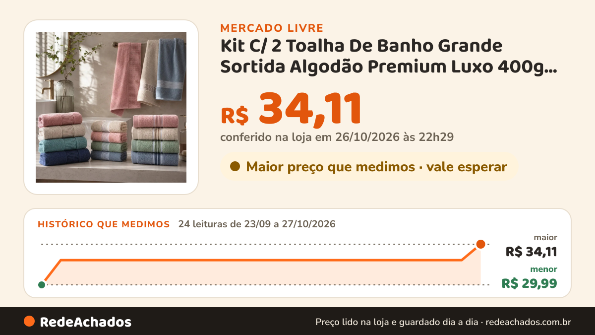 Histórico de preço de Kit C/ 2 Toalha De Banho Grande Sortida Algodão Premium Luxo 400g Super Macia Alta… no Mercado Livre: 24 leituras de 23/09/2026 a 27/10/2026, menor R$ 29,99, maior R$ 34,11; R$ 34,11 conferido em 26/10/2026 às 22h29