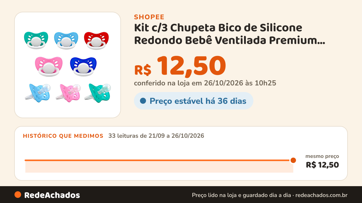 Histórico de preço de Kit c/3 Chupeta Bico de Silicone Redondo Bebê Ventilada Premium Saquinho na Shopee: 33 leituras de 21/09/2026 a 26/10/2026, mesmo preço, R$ 12,50, em todas; R$ 12,50 conferido em 26/10/2026 às 10h25