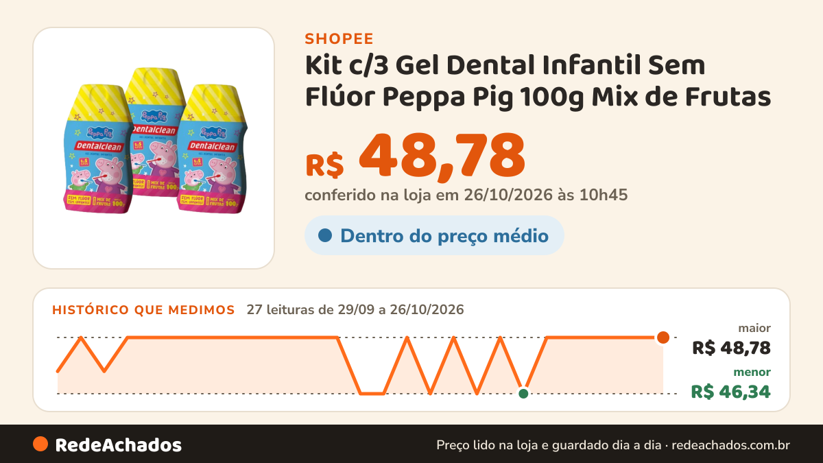Histórico de preço de Kit c/3 Gel Dental Infantil Sem Flúor Peppa Pig 100g Mix de Frutas – Bebês 0 a 5 anos na Shopee: 26 leituras de 29/09/2026 a 25/10/2026, menor R$ 46,34, maior R$ 48,78; R$ 48,78 conferido em 25/10/2026 às 09h22