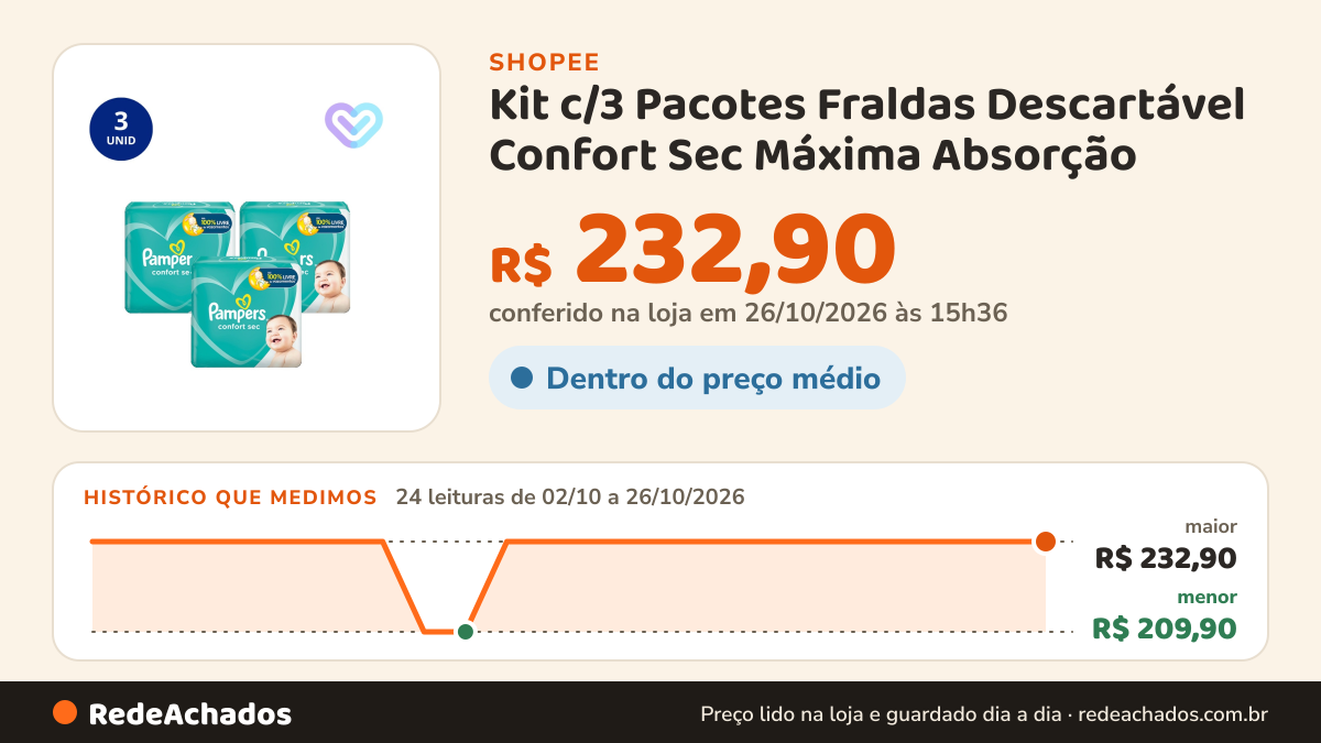 Histórico de preço de Kit c/3 Pacotes Fraldas Descartável Confort Sec Máxima Absorção - Pampers na Shopee: 24 leituras de 02/10/2026 a 26/10/2026, menor R$ 209,90, maior R$ 232,90; R$ 232,90 conferido em 26/10/2026 às 15h36